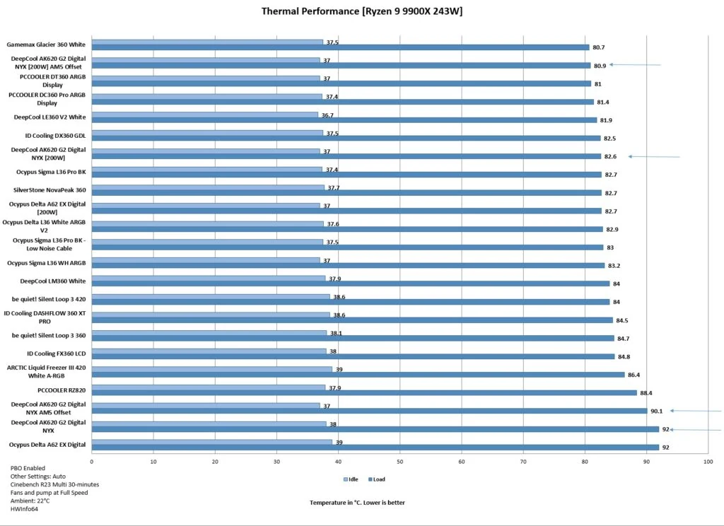 AK620 G2 9900X Thermal Performance AK620 G2 thermal chart showing 9900X temperatures at 243W and 200W loads