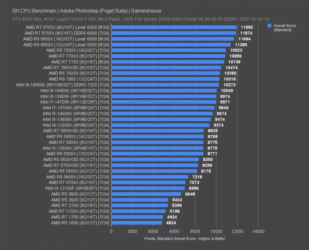 Bar chart of Adobe Photoshop Puget Suite benchmark scores across tested CPUs, with the Ryzen 9 9900X marked at 11,385 points