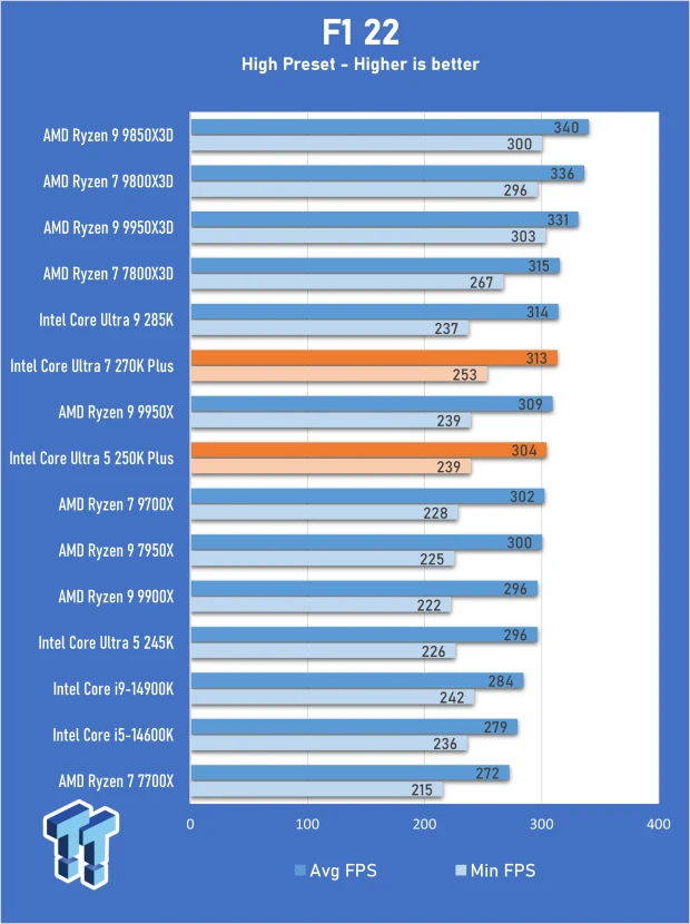 Bar chart of F1 22 frame rate results showing the Intel Core Ultra 7 270K Plus near the top of the field