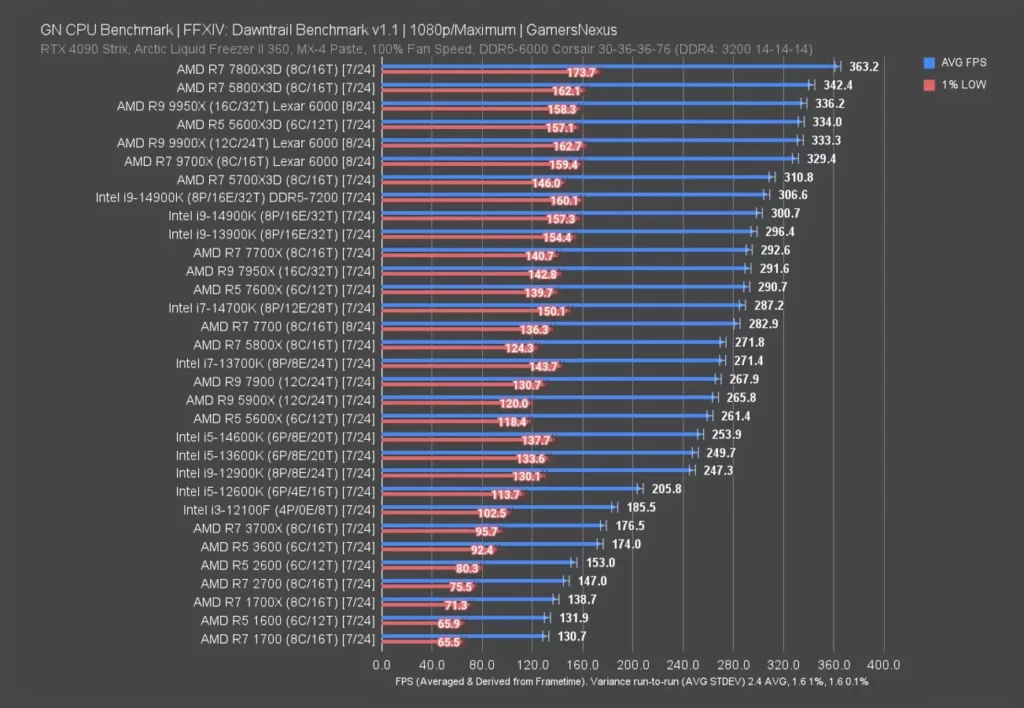 Bar chart showing the AMD Ryzen 9 9900X averaging 333 FPS in FFXIV: Dawntrail at 1080p maximum settings