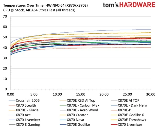 Chart comparing VRM temperatures across mainstream and enthusiast motherboards