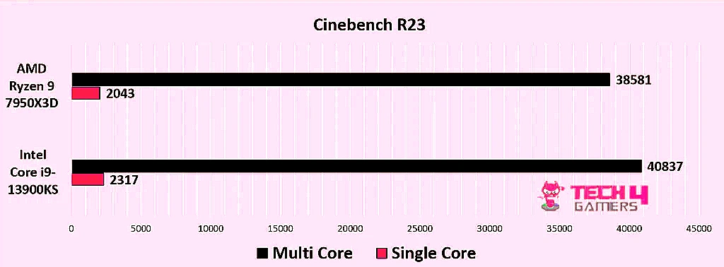 Cinebench R23 multi-core bar chart comparing Intel Core i9-13900KS and AMD Ryzen 9 7950X3D