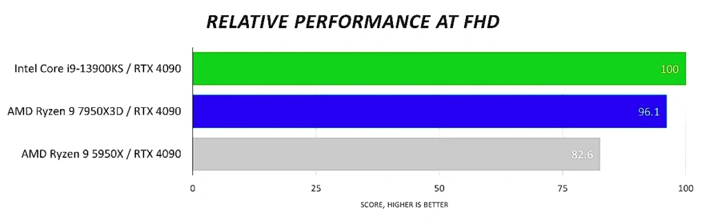 Club386 benchmark chart showing the 13900KS with a slight overall framerate lead over the 7950X3D