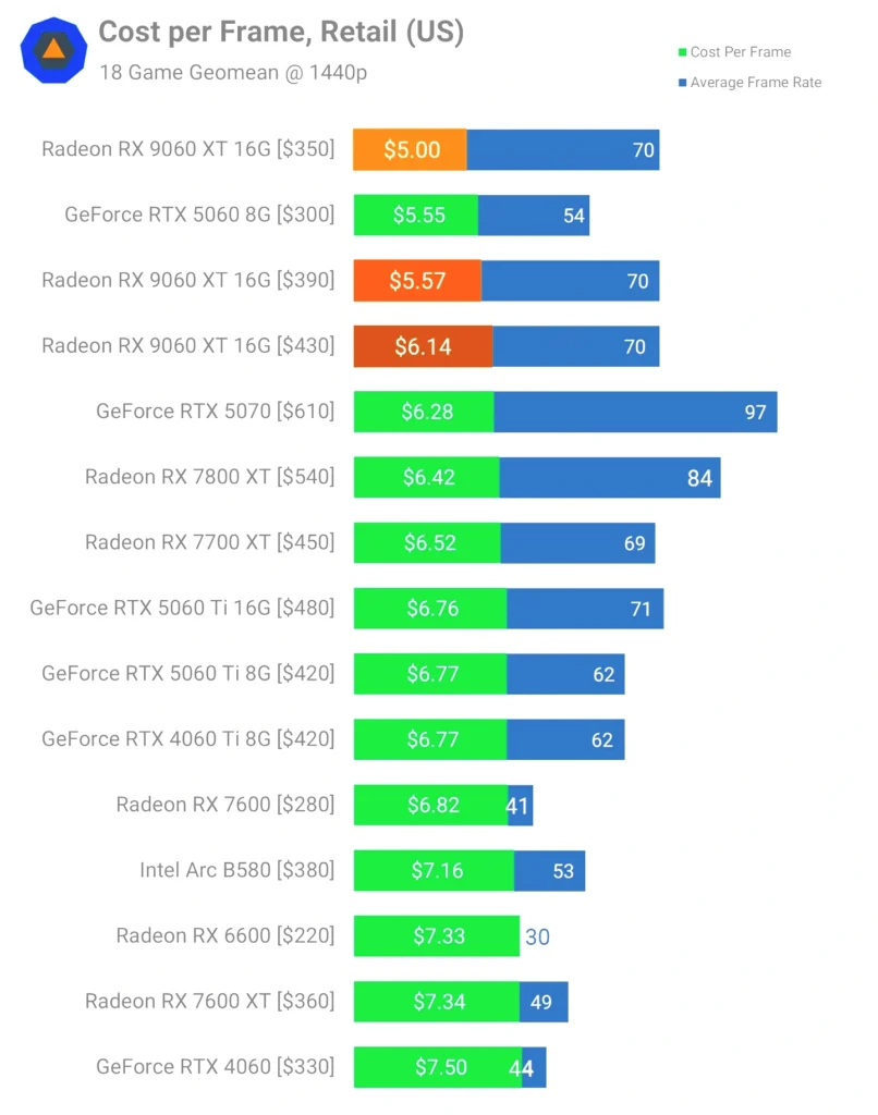 Cost Per Frame at Retail Pricing Cost per frame comparison chart across a range of realistic retail prices for the RX 9060 XT 16GB