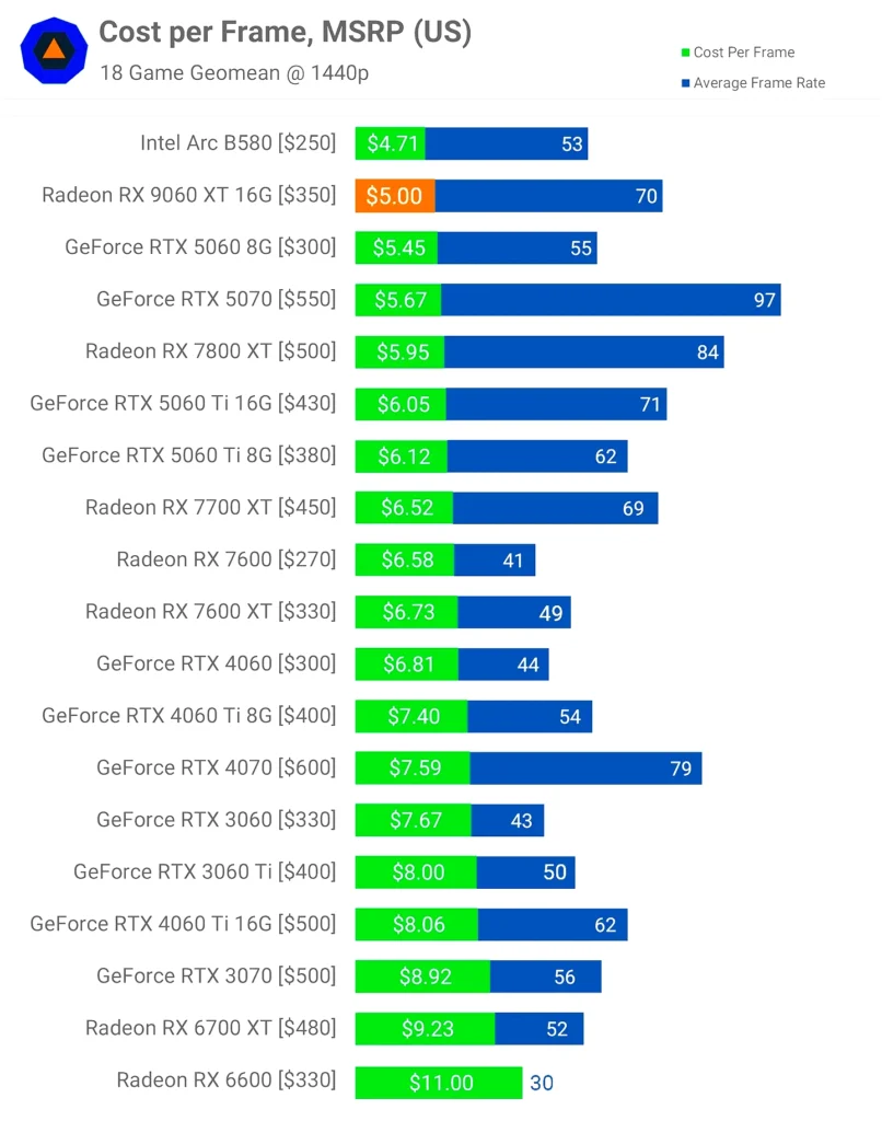 Cost Per Frame at MSRP Cost per frame comparison chart at MSRP pricing for the RX 9060 XT 16GB and competing GPUs
