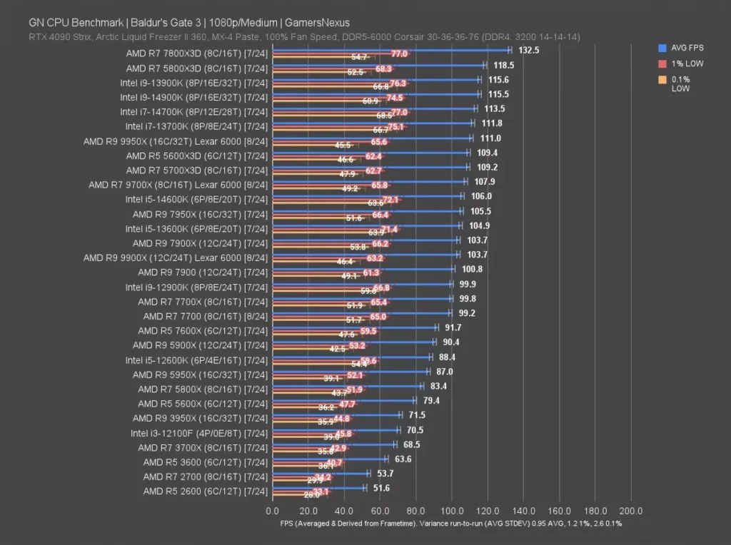 GamersNexus 1080p benchmark chart showing the Ryzen 9 9900X averaging 104 FPS in Baldur's Gate 3