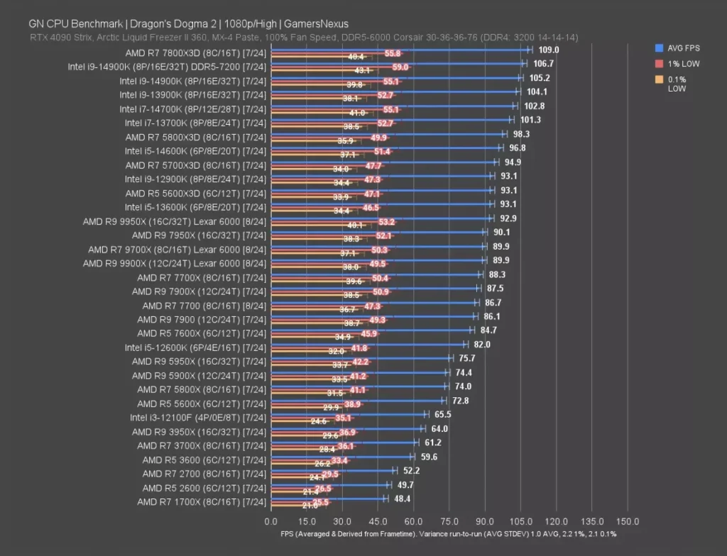 GamersNexus 1080p High benchmark chart for Dragon's Dogma 2 across the tested CPU stack