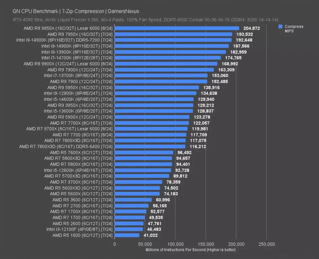 GamersNexus 7-Zip compression benchmark chart showing the Ryzen 9 9900X result