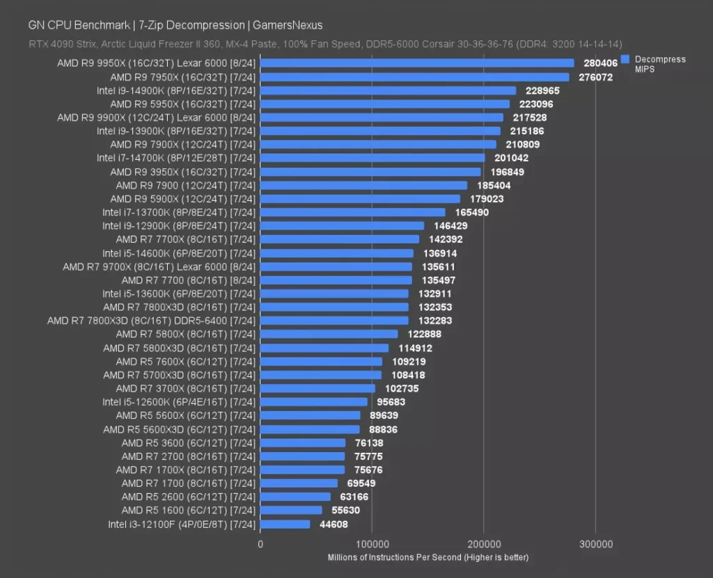 GamersNexus 7-Zip decompression benchmark chart showing the Ryzen 9 9900X result