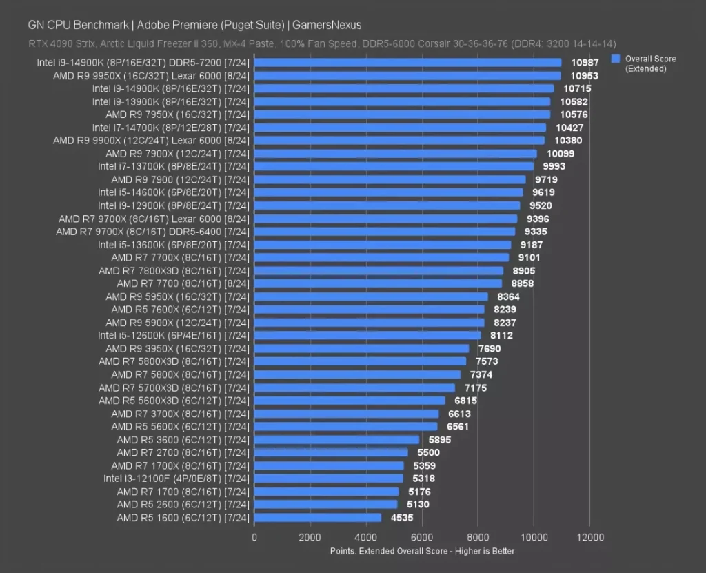 GamersNexus Adobe Premiere Puget Suite benchmark chart showing the Ryzen 9 9900X scoring 10380 points