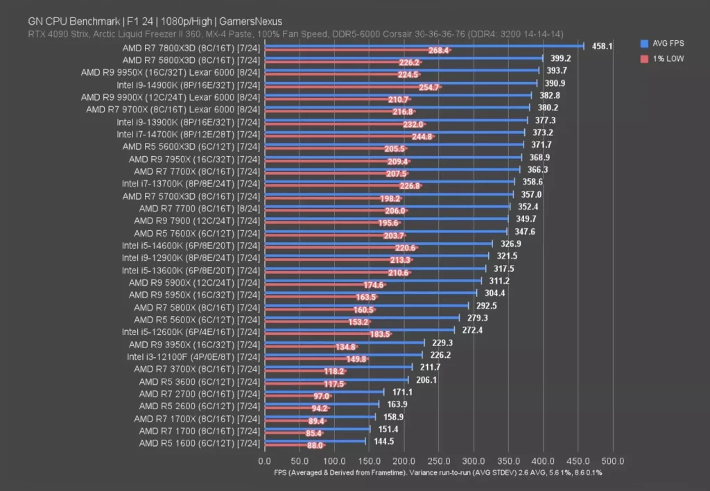 GamersNexus benchmark chart showing F1 24 average frame rate results for the Ryzen 9 9900X