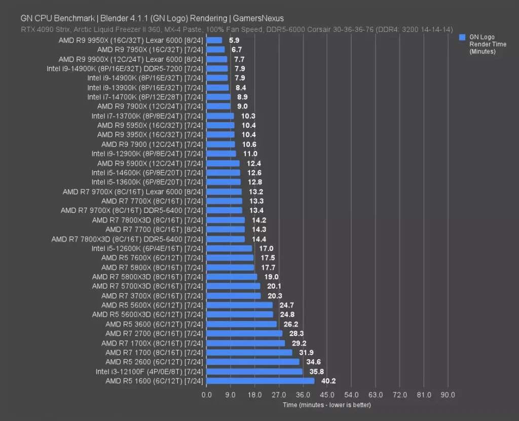 GamersNexus chart of Blender 4.1.1 render times across tested CPUs