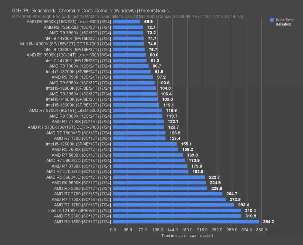 GamersNexus Chromium code compile benchmark chart showing the Ryzen 9 9900X finishing in 80 minutes