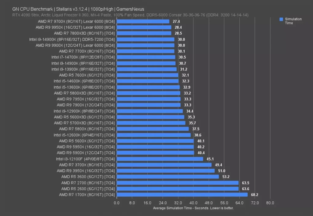 GamersNexus Stellaris v3.12 CPU benchmark chart showing simulation completion time