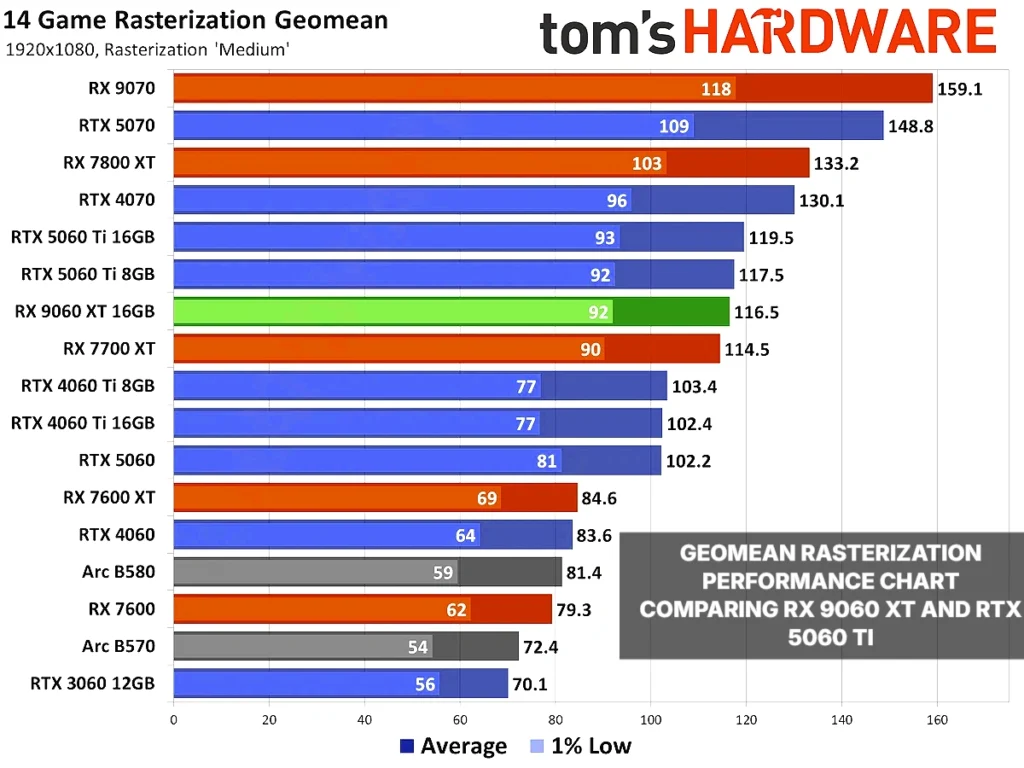 RX 9060 XT vs RTX 5060 Ti overall rasterization Geomean rasterization performance chart comparing RX 9060 XT and RTX 5060 Ti across four resolutions