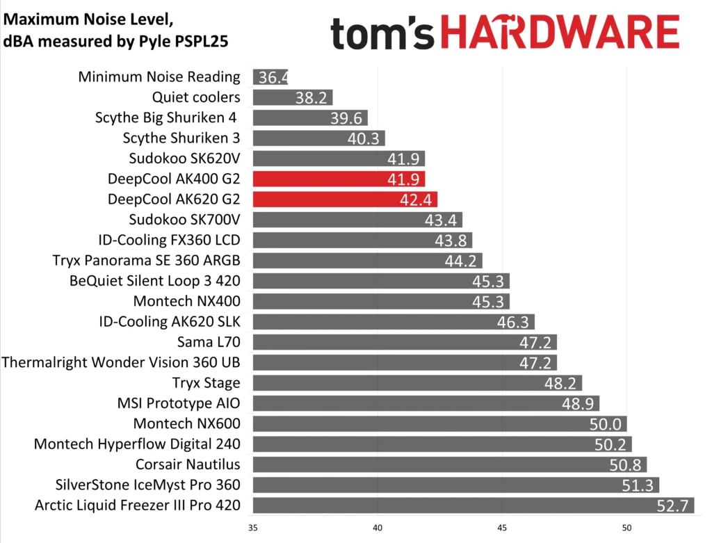 AK620 G2 Noise Levels Noise level chart comparing max fan speed to gaming workload dBA readings