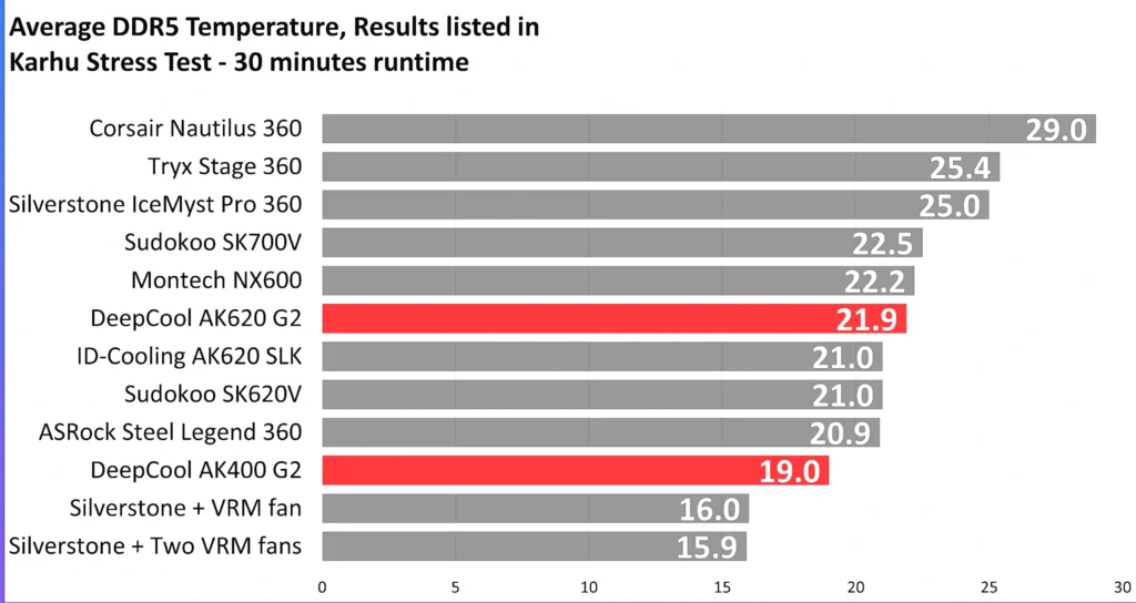 Memory temperature results by cooler RAM temperature comparison chart with AK400 G2 Dark leading