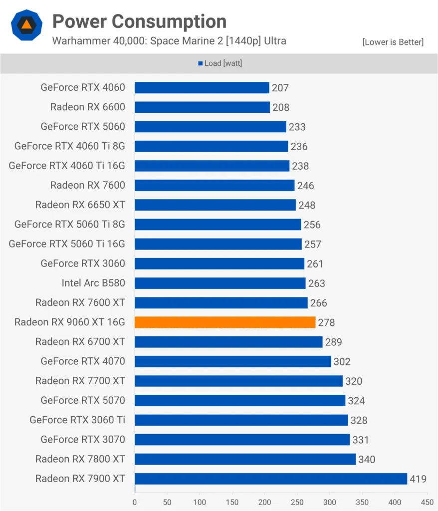 Space Marine 2 Power Draw RX 9060 XT and RTX 5060 Ti power draw in Space Marine 2