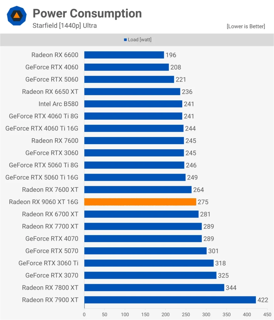 Starfield Power Draw RX 9060 XT and RTX 5060 Ti power draw in Starfield