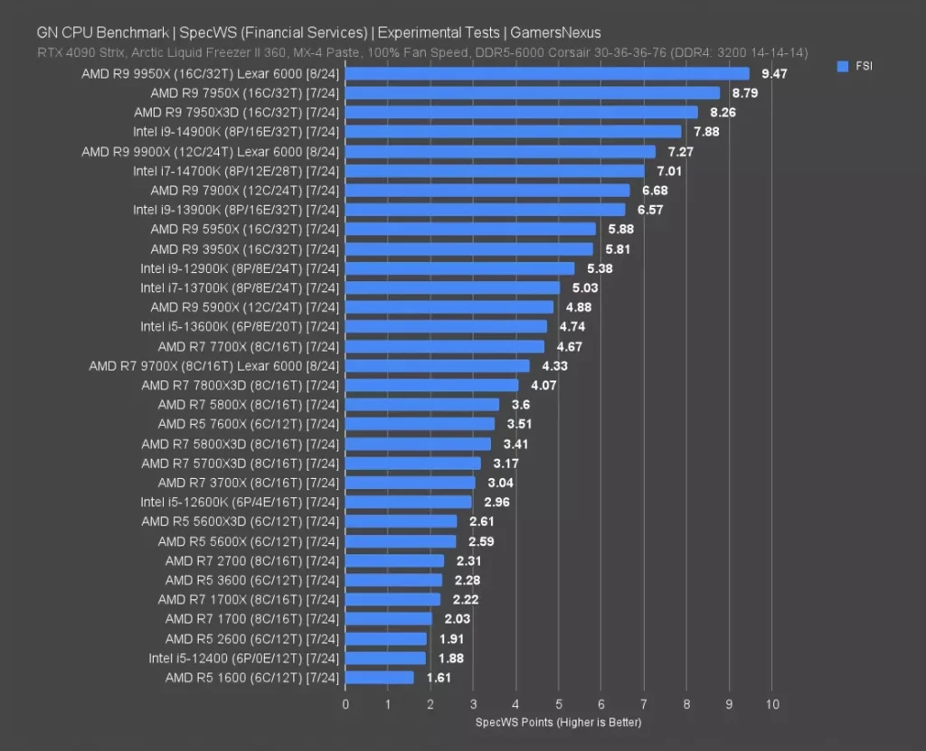 SpecWS Financial Services benchmark chart showing the Ryzen 9 9900X score