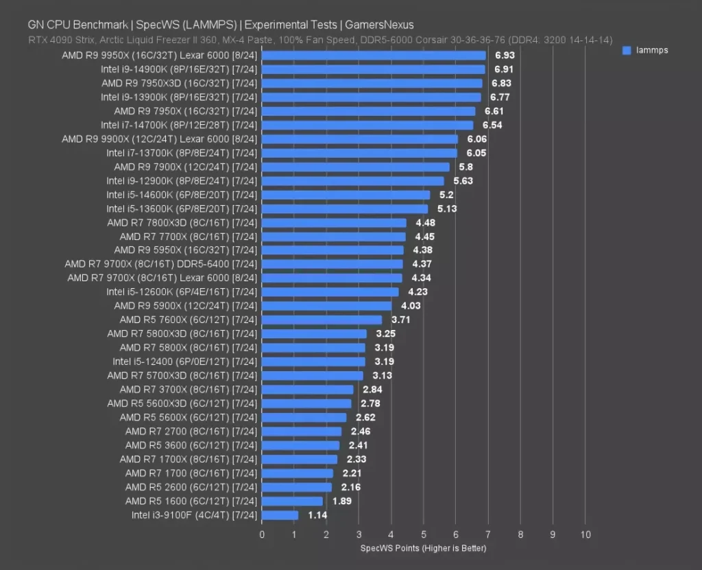 SpecWS LAMMPS benchmark chart showing the Ryzen 9 9900X score