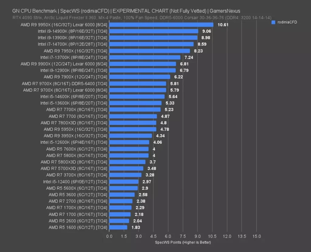 SpecWS RodiniaCFD benchmark chart comparing the Ryzen 9 9900X against the 7900X