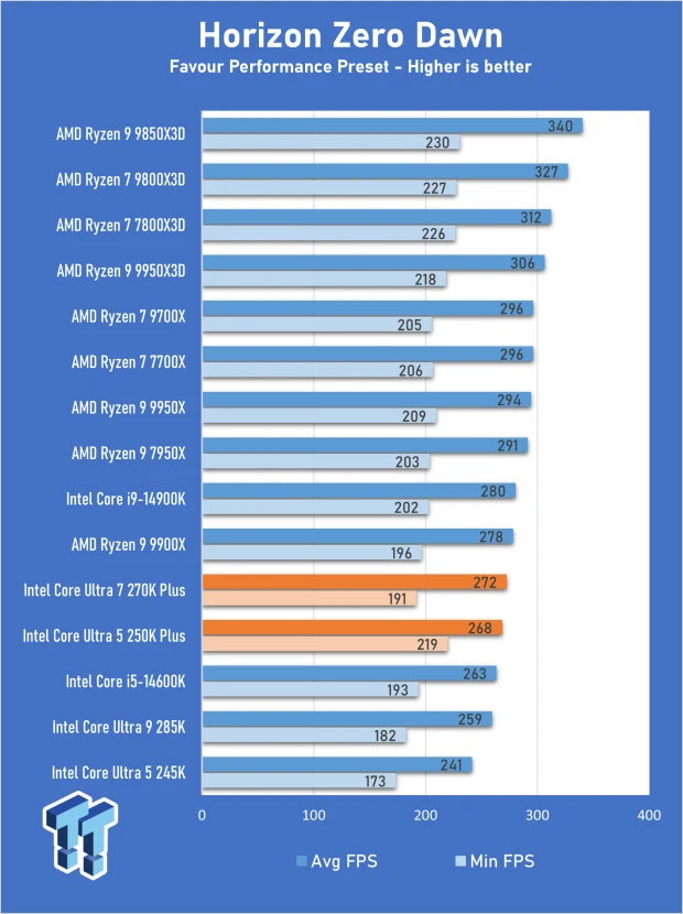 TweakTown benchmark chart showing Horizon Zero Dawn frame rates across desktop CPUs using the Favor Performance preset