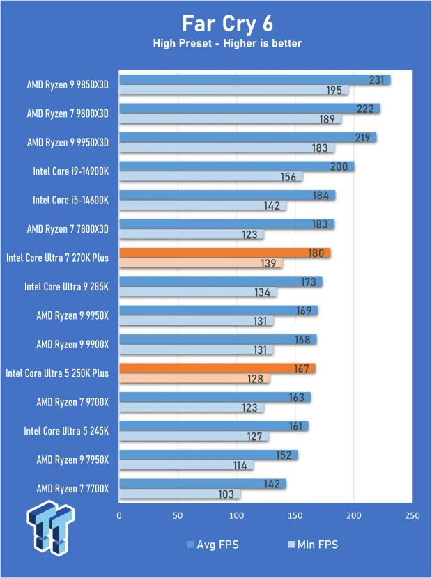 TweakTown Far Cry 6 benchmark chart comparing Intel Core Ultra and AMD Ryzen CPUs