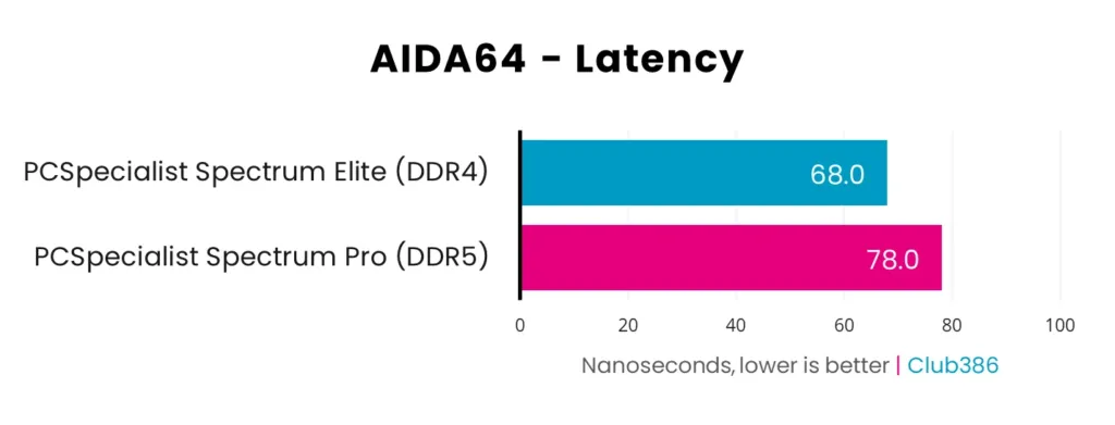 AIDA64 memory latency: DDR4 vs DDR5 AIDA64 memory latency chart showing DDR4 at 68.0ns against DDR5 at 78.0ns