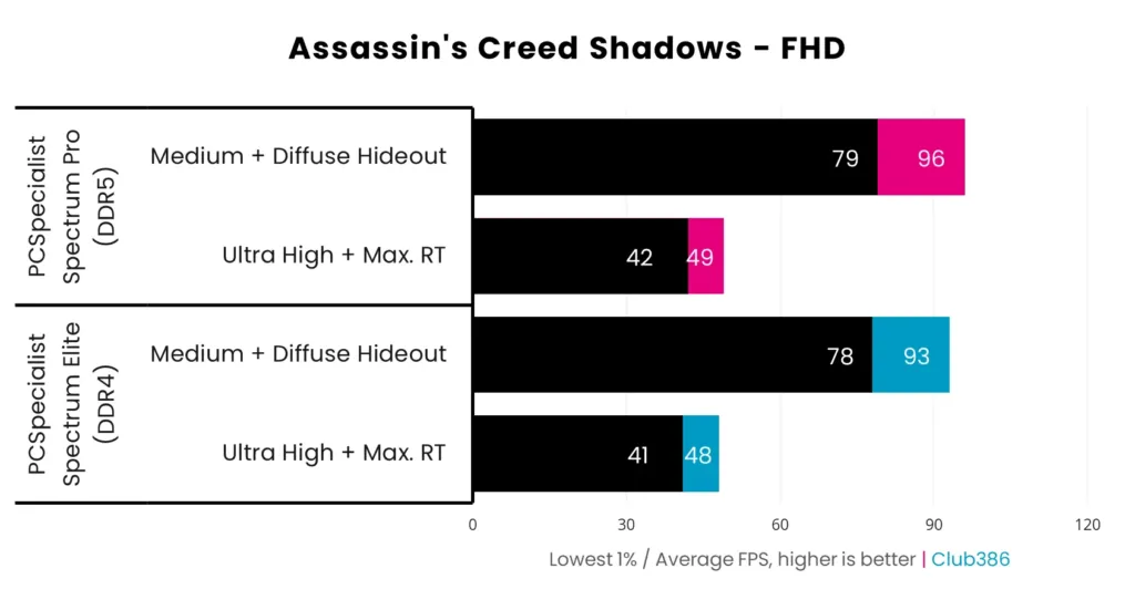 Assassin's Creed Shadows: DDR4 vs DDR5 Assassin's Creed Shadows frame rate comparison between DDR4 and DDR5 Club386 test rigs