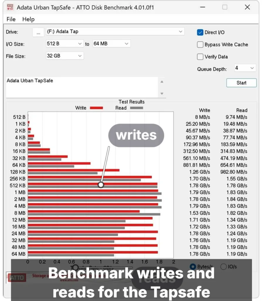 ATTO read speed decline ATTO Disk Benchmark graph for the Adata Urban TapSafe showing read speed falling as the amount of data grows
