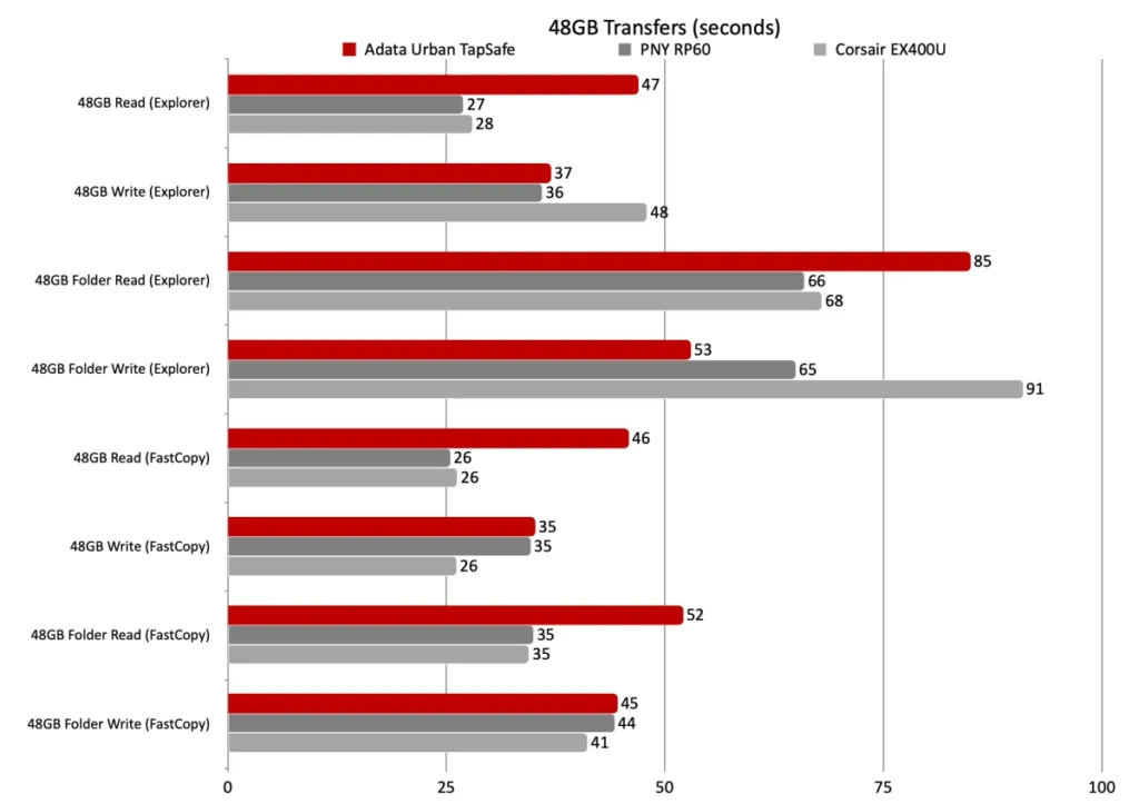 48GB transfer chart Bar chart of 48GB transfer results comparing the Adata Tapsafe with the PNY RP60 and Corsair EX400U