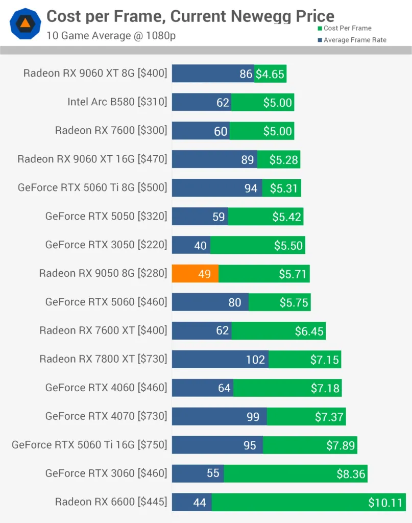 Bar chart of cost per frame from TechSpot's testing, with the RX 9050 sitting level with the RTX 5060 and the Arc B580 ahead of both