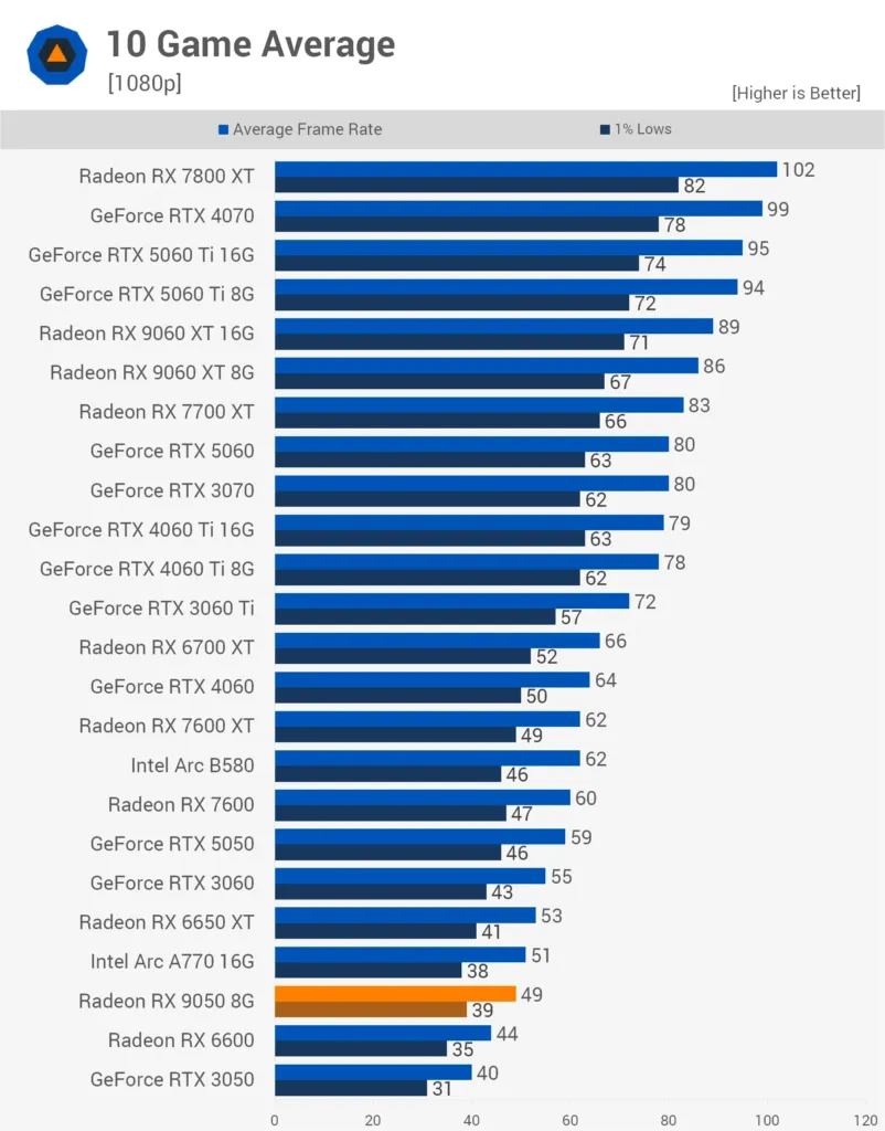 Bar chart of TechSpot's ten-game 1080p average, with the Radeon RX 9050 8GB at 49 fps near the bottom of the cards tested