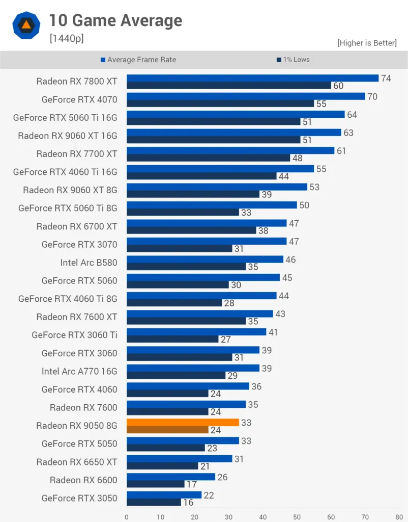 Bar chart of TechSpot's ten-game 1440p average, with the Radeon RX 9050 8GB at 33 fps, 27% ahead of the RX 6600