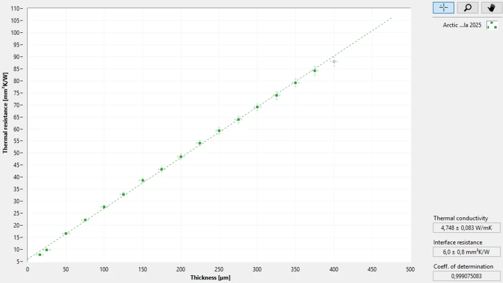 MX-6 Original vs Revision 4: Thermal Resistance Chart plotting thermal resistance against bond line thickness for original MX-6 and MX-6 rev. 4, with the rev. 4 curve running below the original across the full range