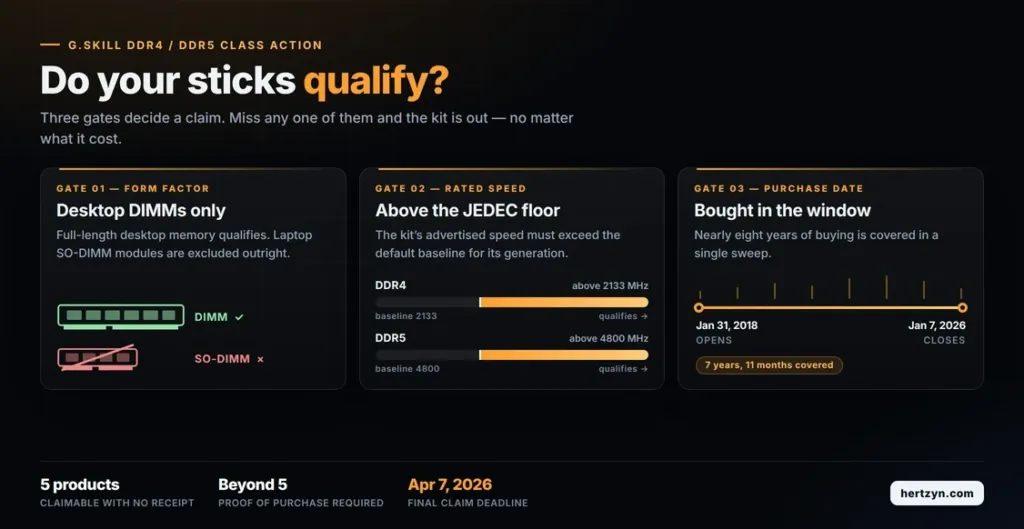 Checklist of G.Skill settlement eligibility rules covering DDR4 and DDR5 speed thresholds, receipt requirements, and the filing deadline