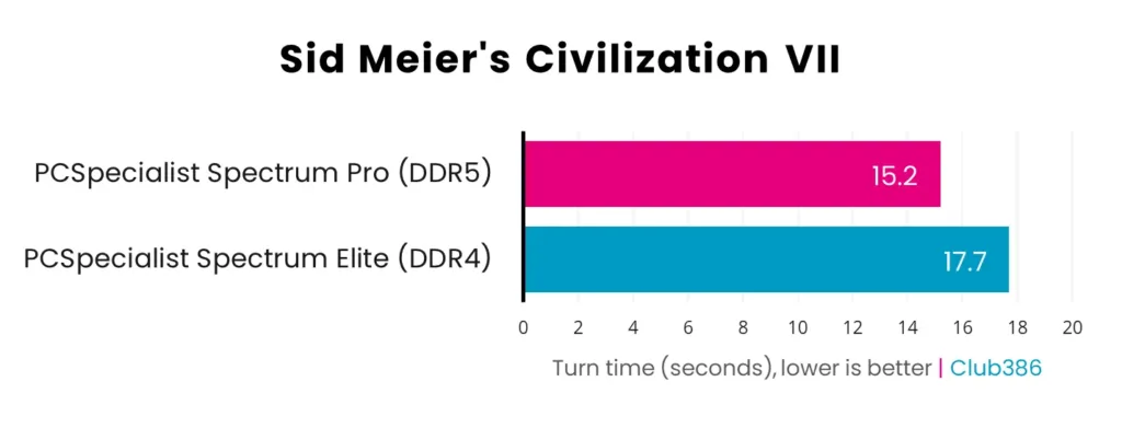 Civilization VII: turn times, DDR4 vs DDR5 Civilization VII turn time comparison between DDR4 and DDR5 Club386 test rigs