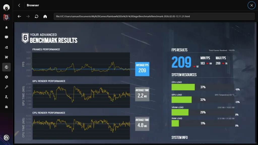 Siege X results screen, DDR4 rig Club386's in-game monitoring overlay from the Rainbow Six Siege X benchmark on the DDR4 rig, showing CPU load reading higher than GPU load and the RTX 5070 sitting at 43°C