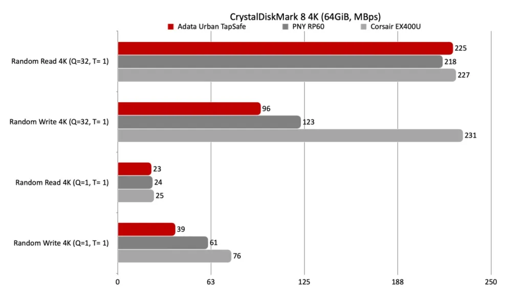 CrystalDiskMark 8 4K chart CrystalDiskMark 8 4K results chart showing the Adata Tapsafe behind its rivals