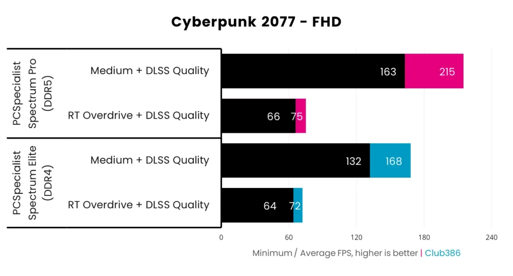 Cyberpunk 2077: DDR4 vs DDR5 at RT Overdrive Cyberpunk 2077 RT Overdrive frame rate comparison between DDR4 and DDR5 Club386 test rigs