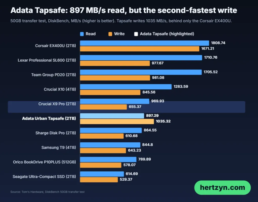 DiskBench file transfer results DiskBench chart from Tom's Hardware showing the Tapsafe reading at 897 MB/s mid-chart and writing behind only the Corsair