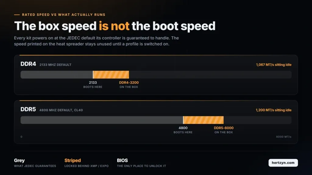 Gap between rated RAM speed and default running speed