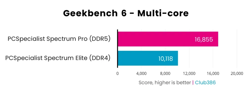 Geekbench 6 multi-core: DDR4 vs DDR5 platform Geekbench 6 multi-core bar chart showing the Ryzen 7 5700X at 10,118 points against 16,855 for the Ryzen 7 9700X