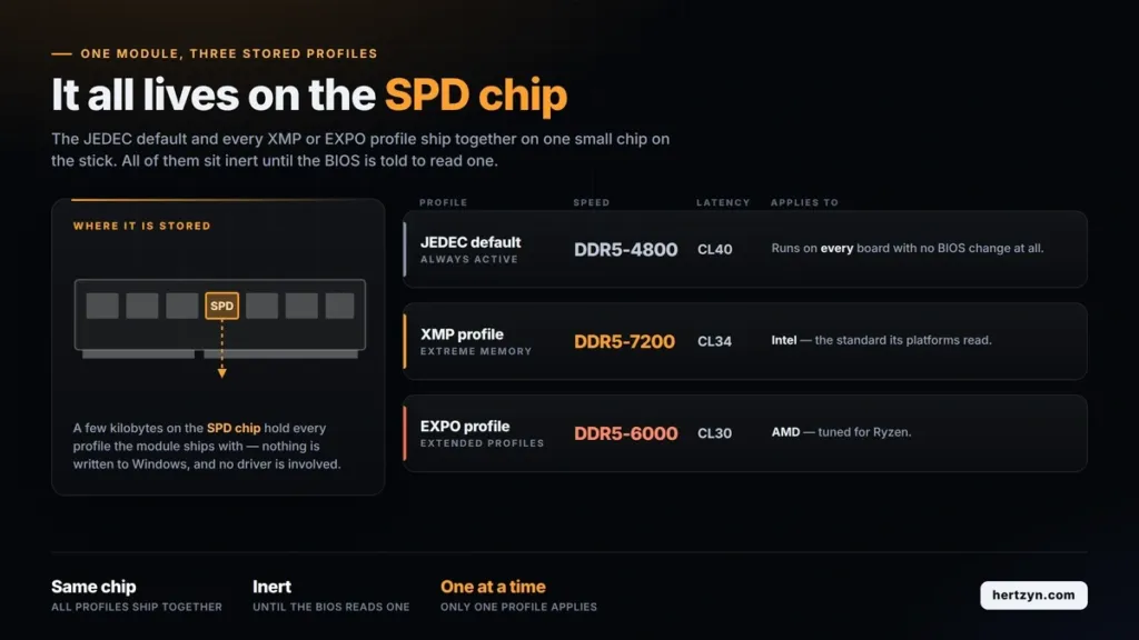 JEDEC, XMP, and EXPO profile tiers stored on a memory module