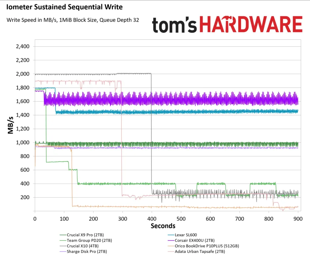 Tom's Hardware sustained write chart Line chart of the Adata Urban Tapsafe's 15-minute sustained write run, with speed falling from about 1,900 MB/s in steps