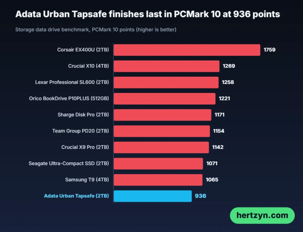 PCMark 10 trace results PCMark 10 bar chart from Tom's Hardware with the Adata Tapsafe in last place among external SSDs