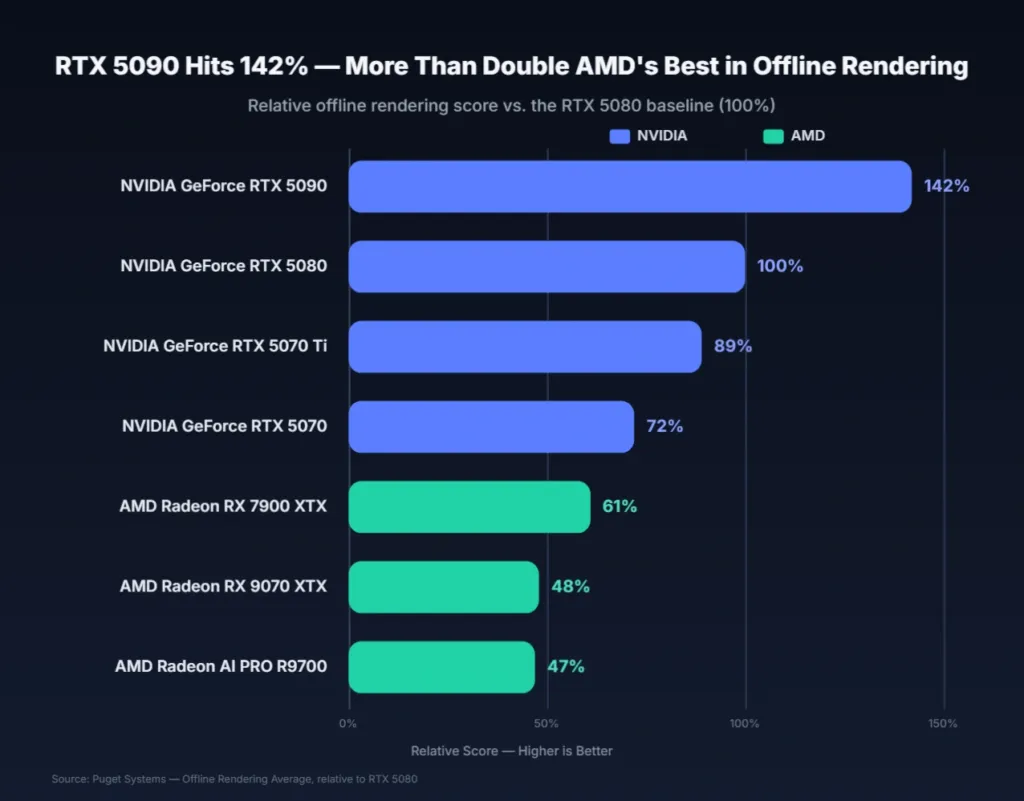 Average Rendering Performance Puget Systems average rendering performance chart showing NVIDIA GPUs ahead of Radeon options