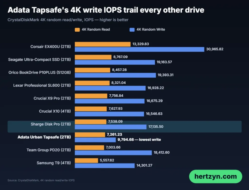 Small-file IOPS results Small-file CrystalDiskMark chart with the Tapsafe's write IOPS far behind every other drive