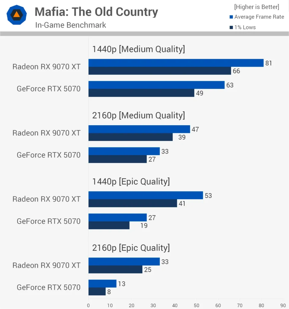Mafia: The Old Country Benchmark TechSpot 1440p and 4K benchmark chart for Mafia: The Old Country showing RTX 5070 falling far behind RX 9070 XT